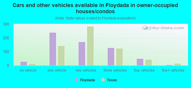 Cars and other vehicles available in Floydada in owner-occupied houses/condos