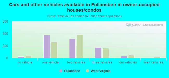 Cars and other vehicles available in Follansbee in owner-occupied houses/condos