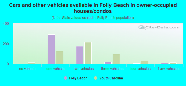Cars and other vehicles available in Folly Beach in owner-occupied houses/condos