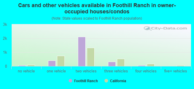 Cars and other vehicles available in Foothill Ranch in owner-occupied houses/condos