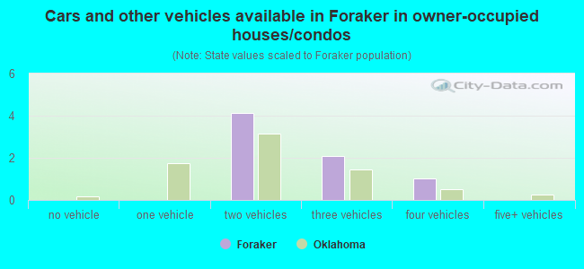 Cars and other vehicles available in Foraker in owner-occupied houses/condos