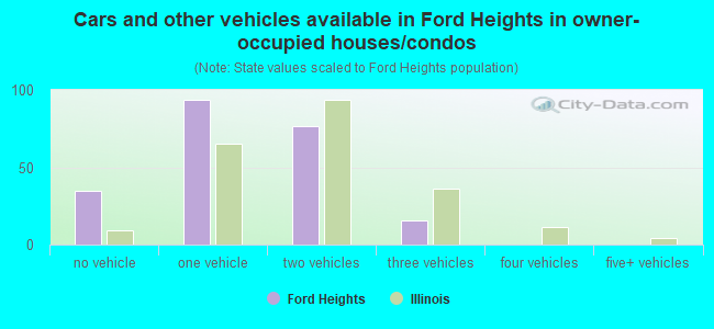 Cars and other vehicles available in Ford Heights in owner-occupied houses/condos