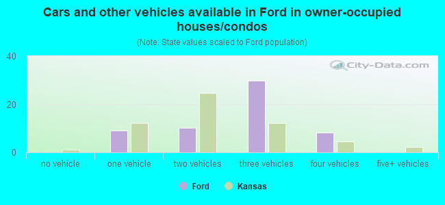 Cars and other vehicles available in Ford in owner-occupied houses/condos