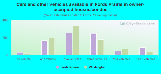 Cars and other vehicles available in Fords Prairie in owner-occupied houses/condos