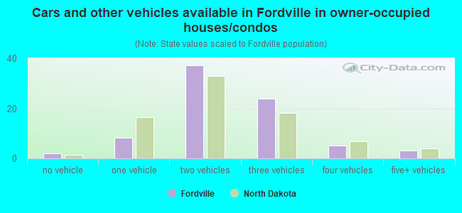 Cars and other vehicles available in Fordville in owner-occupied houses/condos