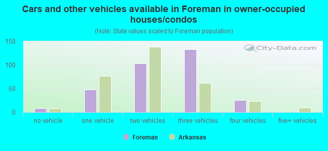 Cars and other vehicles available in Foreman in owner-occupied houses/condos