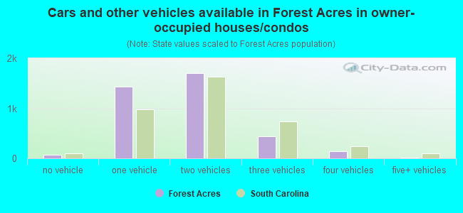 Cars and other vehicles available in Forest Acres in owner-occupied houses/condos
