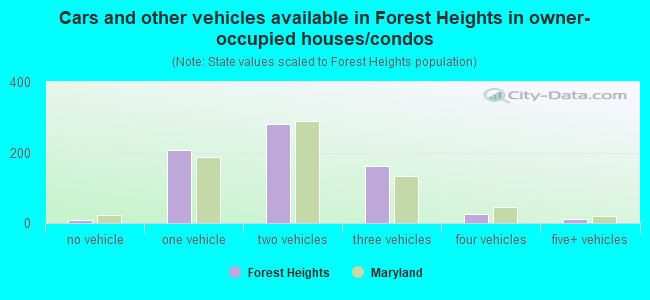 Cars and other vehicles available in Forest Heights in owner-occupied houses/condos