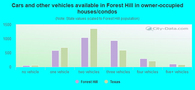 Cars and other vehicles available in Forest Hill in owner-occupied houses/condos