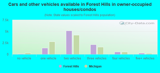 Cars and other vehicles available in Forest Hills in owner-occupied houses/condos