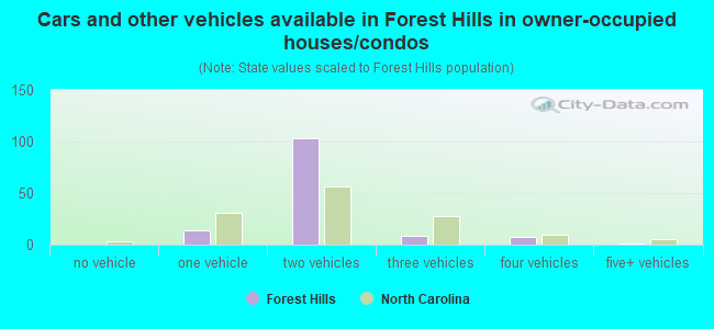 Cars and other vehicles available in Forest Hills in owner-occupied houses/condos