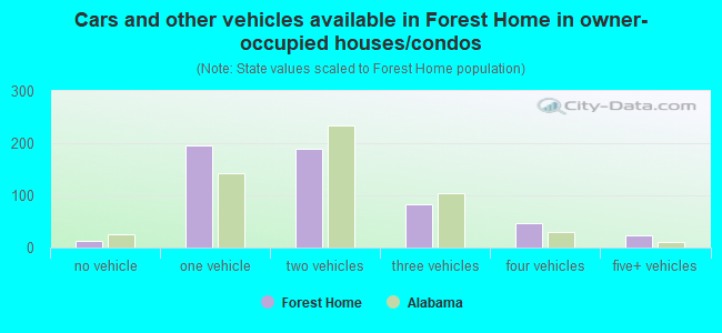 Cars and other vehicles available in Forest Home in owner-occupied houses/condos