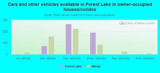 Cars and other vehicles available in Forest Lake in owner-occupied houses/condos