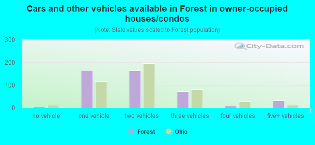 Cars and other vehicles available in Forest in owner-occupied houses/condos
