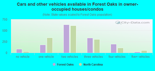 Cars and other vehicles available in Forest Oaks in owner-occupied houses/condos