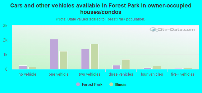 Cars and other vehicles available in Forest Park in owner-occupied houses/condos