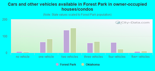 Cars and other vehicles available in Forest Park in owner-occupied houses/condos