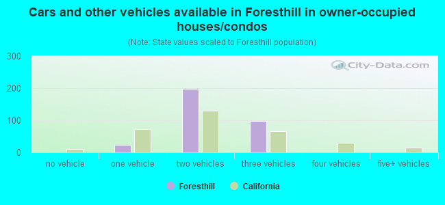 Cars and other vehicles available in Foresthill in owner-occupied houses/condos