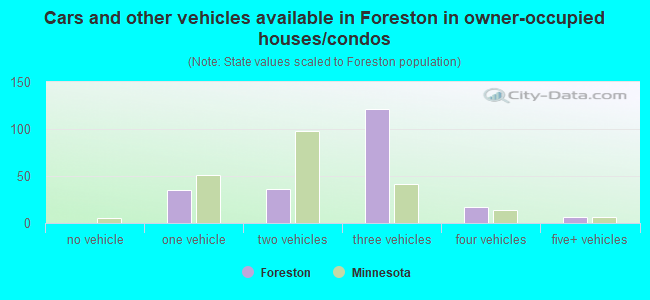 Cars and other vehicles available in Foreston in owner-occupied houses/condos