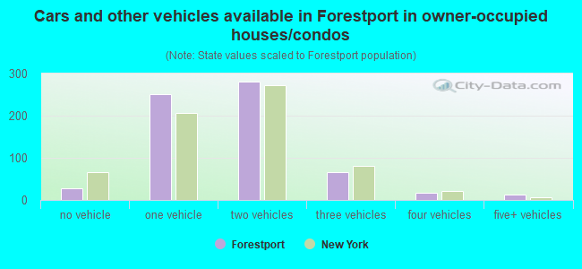 Cars and other vehicles available in Forestport in owner-occupied houses/condos