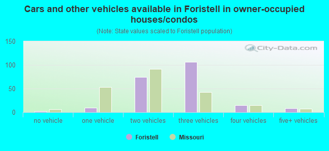 Cars and other vehicles available in Foristell in owner-occupied houses/condos