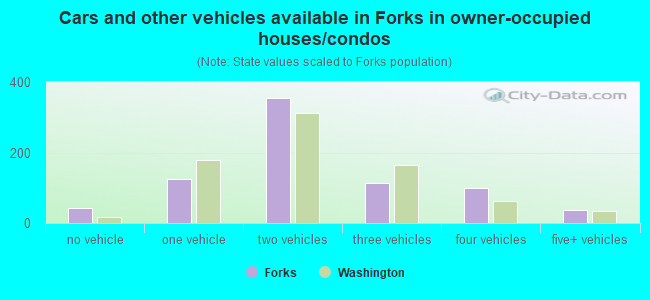 Cars and other vehicles available in Forks in owner-occupied houses/condos