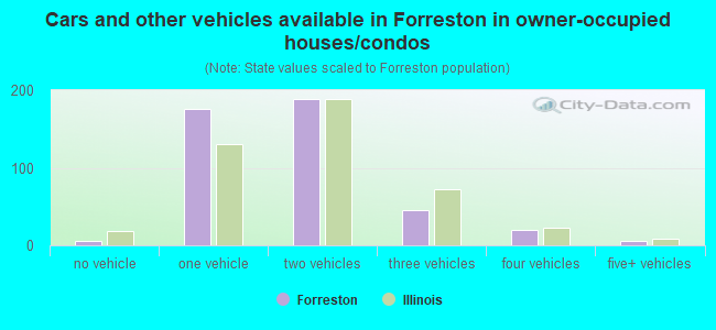 Cars and other vehicles available in Forreston in owner-occupied houses/condos