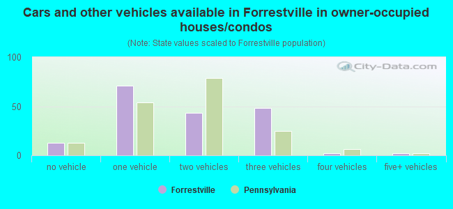 Cars and other vehicles available in Forrestville in owner-occupied houses/condos