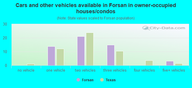 Cars and other vehicles available in Forsan in owner-occupied houses/condos