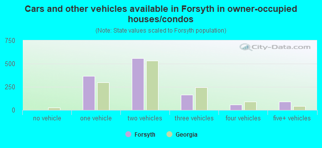 Cars and other vehicles available in Forsyth in owner-occupied houses/condos