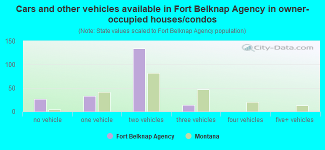 Cars and other vehicles available in Fort Belknap Agency in owner-occupied houses/condos