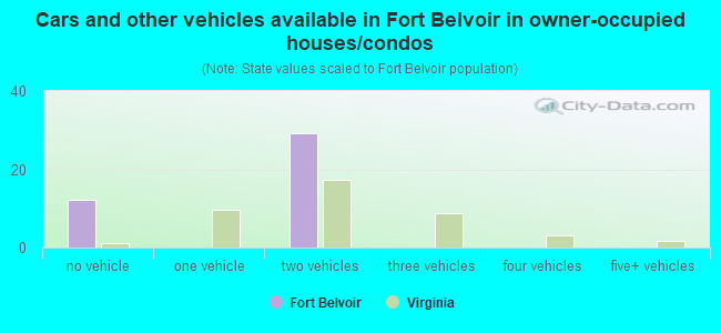 Cars and other vehicles available in Fort Belvoir in owner-occupied houses/condos