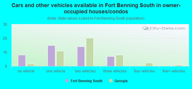Cars and other vehicles available in Fort Benning South in owner-occupied houses/condos