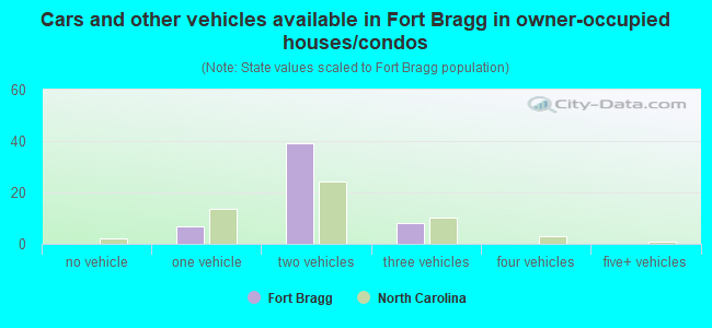 Cars and other vehicles available in Fort Bragg in owner-occupied houses/condos