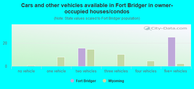 Cars and other vehicles available in Fort Bridger in owner-occupied houses/condos