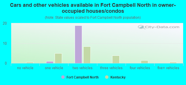 Cars and other vehicles available in Fort Campbell North in owner-occupied houses/condos