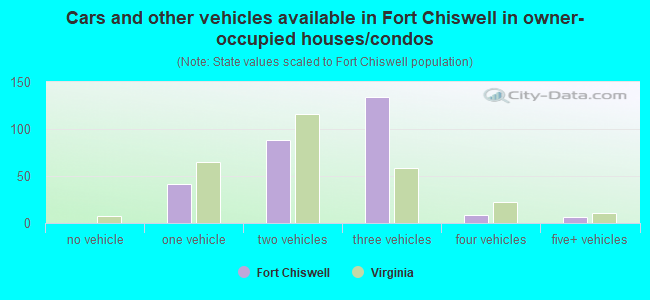 Cars and other vehicles available in Fort Chiswell in owner-occupied houses/condos
