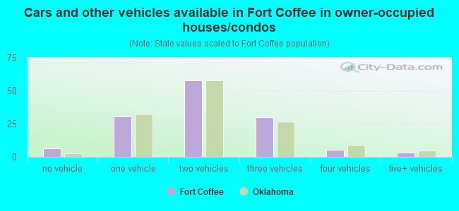 Cars and other vehicles available in Fort Coffee in owner-occupied houses/condos