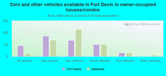 Cars and other vehicles available in Fort Davis in owner-occupied houses/condos