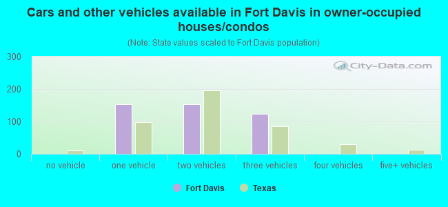Cars and other vehicles available in Fort Davis in owner-occupied houses/condos