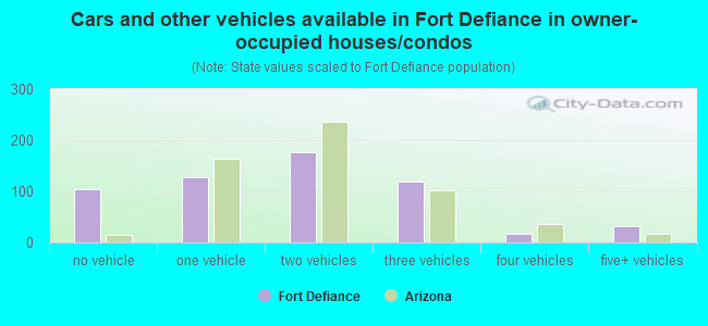 Cars and other vehicles available in Fort Defiance in owner-occupied houses/condos