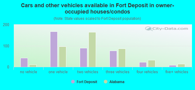 Cars and other vehicles available in Fort Deposit in owner-occupied houses/condos