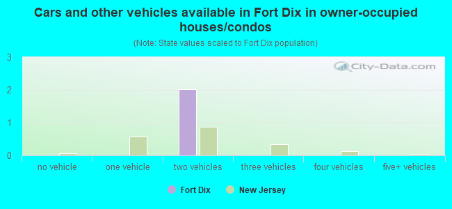 Cars and other vehicles available in Fort Dix in owner-occupied houses/condos