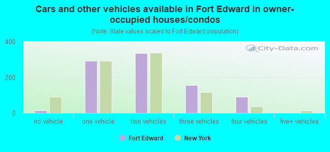 Cars and other vehicles available in Fort Edward in owner-occupied houses/condos