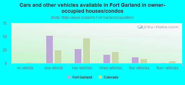 Cars and other vehicles available in Fort Garland in owner-occupied houses/condos