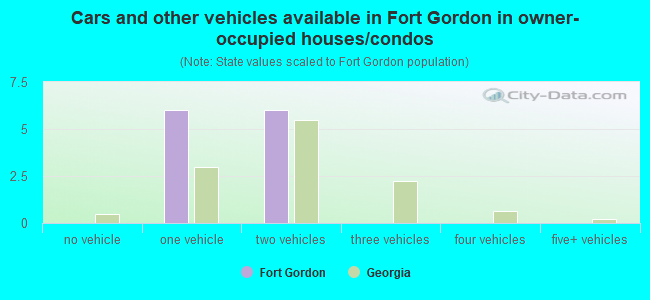 Cars and other vehicles available in Fort Gordon in owner-occupied houses/condos
