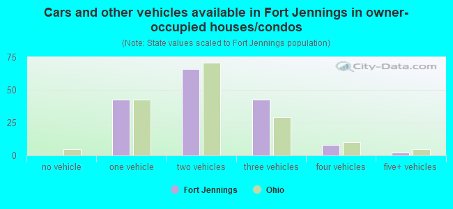 Cars and other vehicles available in Fort Jennings in owner-occupied houses/condos