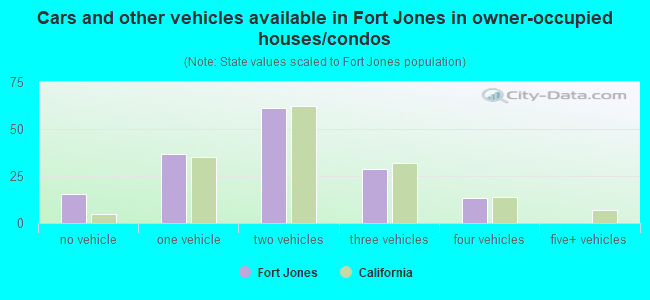 Cars and other vehicles available in Fort Jones in owner-occupied houses/condos