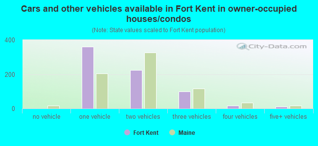Cars and other vehicles available in Fort Kent in owner-occupied houses/condos