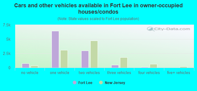 Cars and other vehicles available in Fort Lee in owner-occupied houses/condos